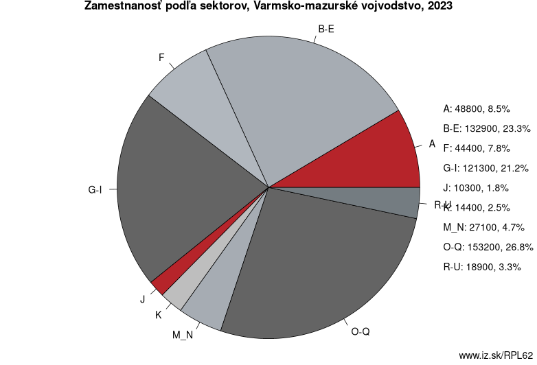 Zamestnanosť podľa sektorov, Varmsko-mazurské vojvodstvo, 2023
